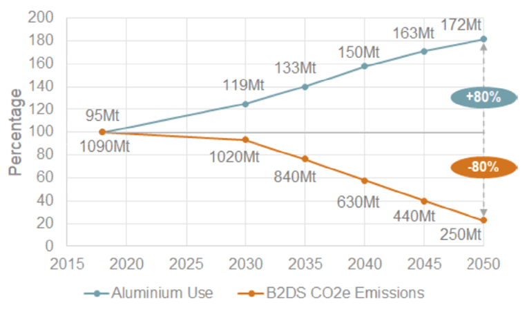 GHG Emissions Data for the Aluminium Sector (2005-2019) - International  Aluminium Institute