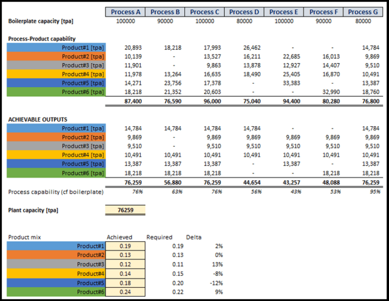 Plant capacity modelling considerations - Innoval Technology
