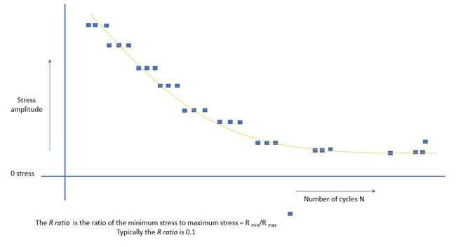 stress-life fatigue curve example