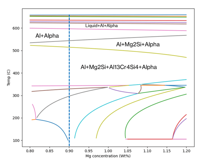 Alloy development: combining thermodynamic software and materials ...
