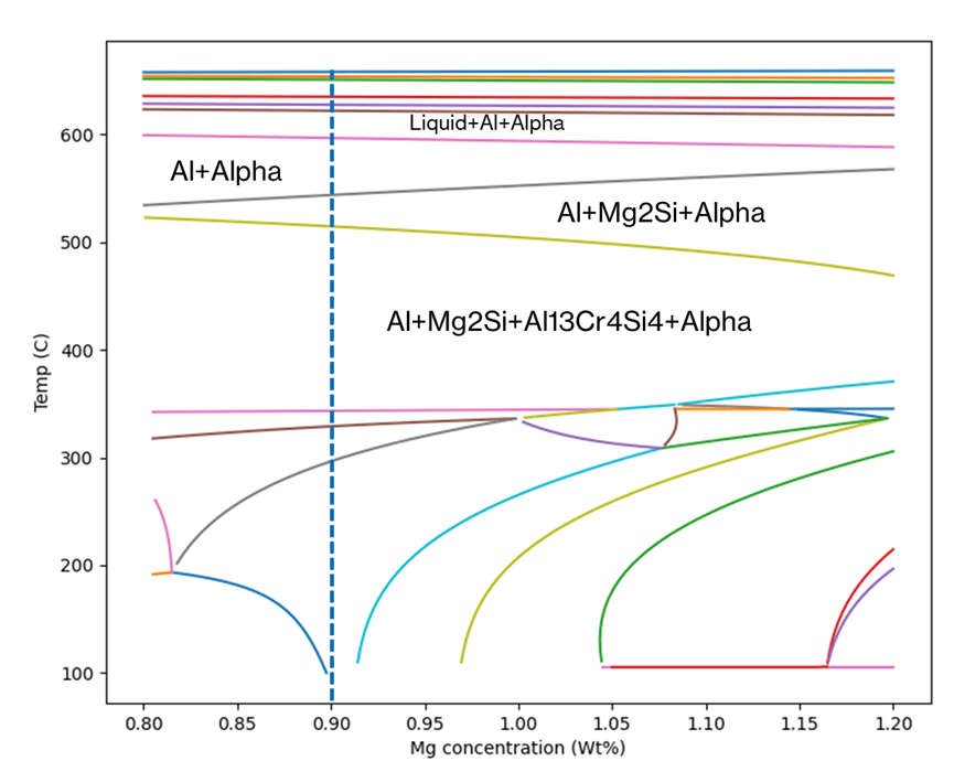 alloy development